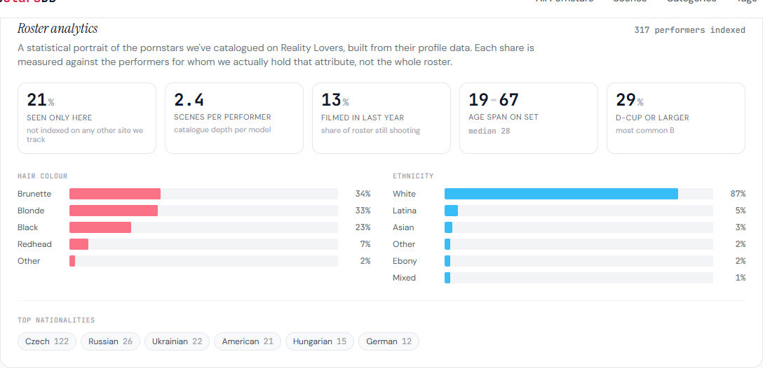 The Roster analytics panel on the Reality Lovers site page, five stat tiles on top, hair colour and ethnicity bar charts below, nationality chips at the bottom